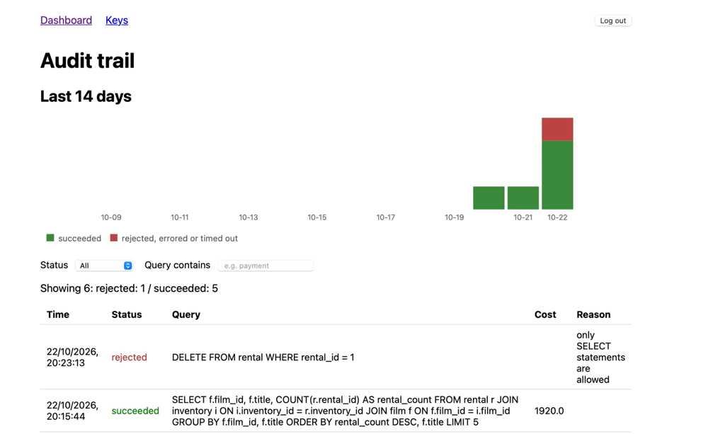The console's audit trail: the refused DELETE in red with its reason, the successful query with its cost, and a 14-day chart.
